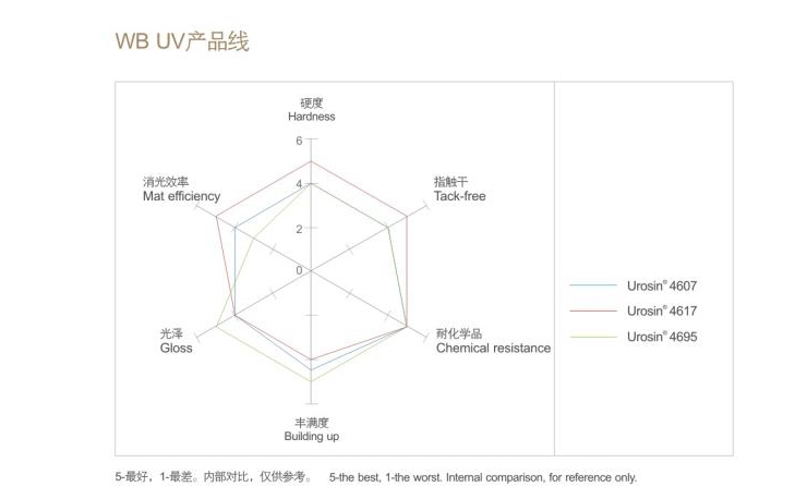 WB UV產品線