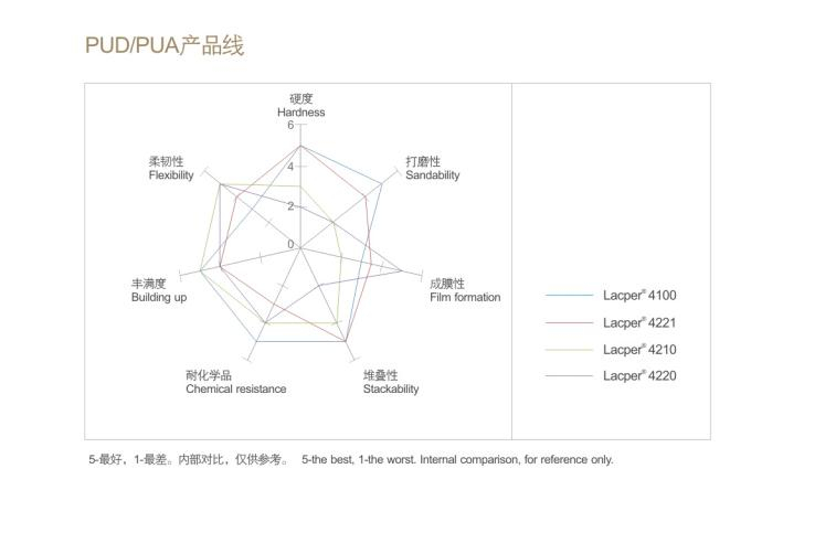 PUD PUA產品線