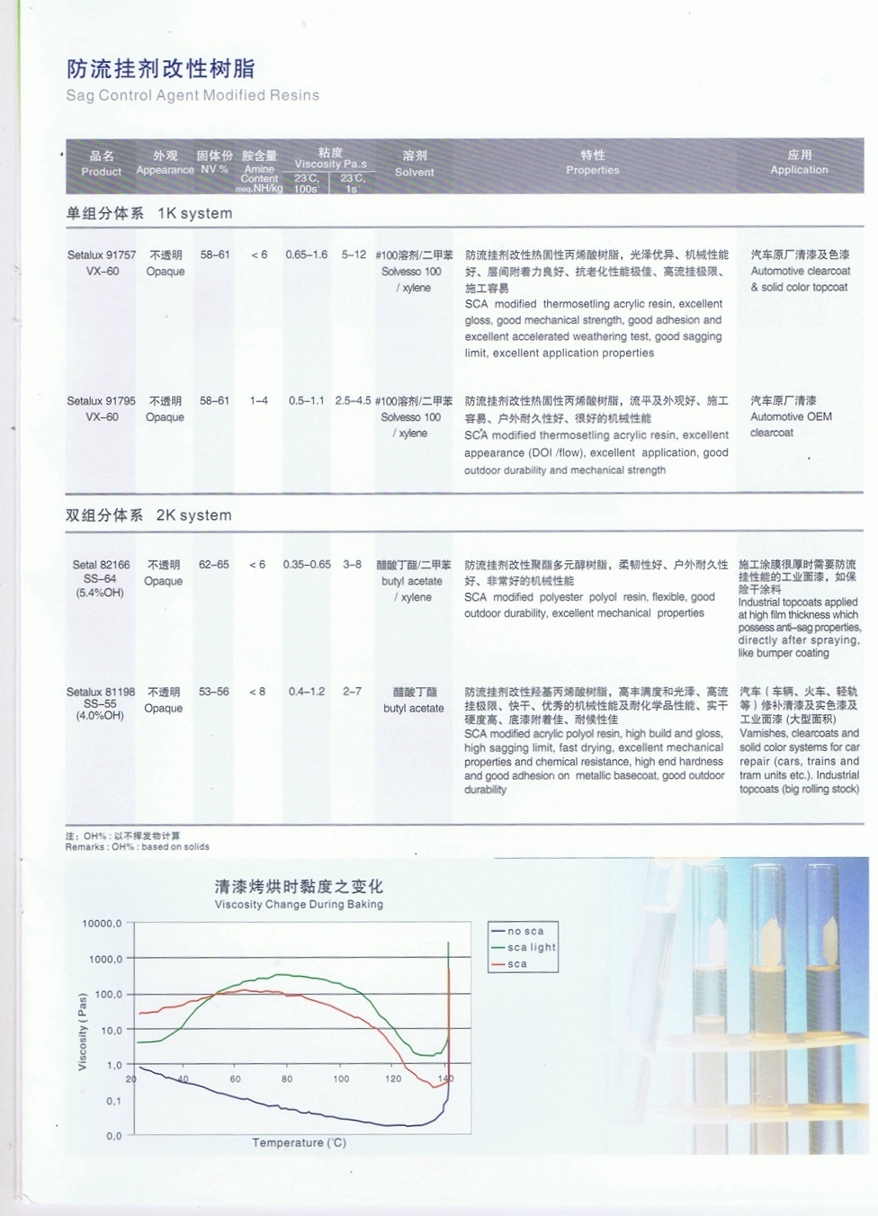 防流掛劑改性樹脂